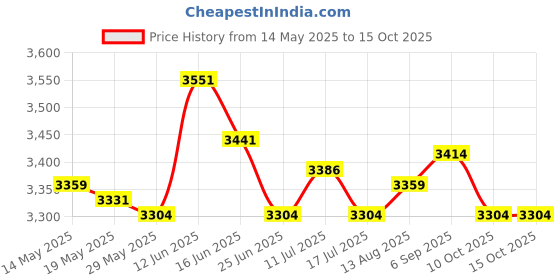 amazon.in UJEAVETTE Office Chair Adjustable Headrest Lift Chair Head Pillow for Office Dorm Room Grey Price History Graph from 14 May 2025 to 15 Oct 2025