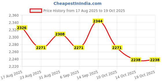 amazon.in UJEAVETTE Office Chair Replacement Arm Pads with Mount Screw Support Arms and Elbow Price History Graph from 17 Aug 2025 to 18 Oct 2025