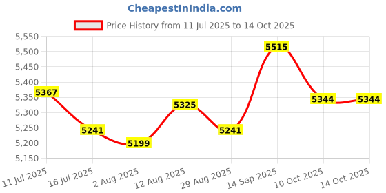 amazon.in UJEAVETTE Office Chair Swivel Tilt Replace Parts Accessory Office Chair Seat Mechanism Large Price History Graph from 11 Jul 2025 to 14 Oct 2025