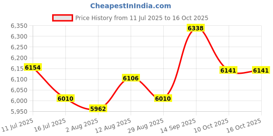 amazon.in UJEAVETTE Office Chair Tilt Accessories for Mesh Chair Furniture Bar Stool Style A Price History Graph from 11 Jul 2025 to 16 Oct 2025