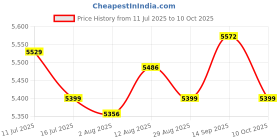 amazon.in UJEAVETTE Office Chair Tilt Base Control Replacement Heavy Duty Tilt Control Mechanism Price History Graph from 11 Jul 2025 to 10 Oct 2025