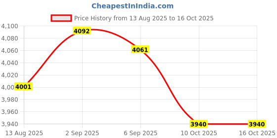 amazon.in UJEAVETTE Oil Reservoir Tank Convenient Lawn Mower Parts Repairs Practical Replacement Price History Graph from 13 Aug 2025 to 15 Oct 2025
