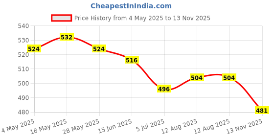 amazon.in UJEAVETTE Old Vintage Antique Style Small Padlock Heart Shaped with Keys-Pink|Keyed Padlocks Price History Graph from 4 May 2025 to 13 Nov 2025