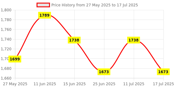 amazon.in UJEAVETTE One Head Mist Maker Fog Machine Atomizer Fogger Water Fountain EU Plug Price History Graph from 27 May 2025 to 17 Jul 2025