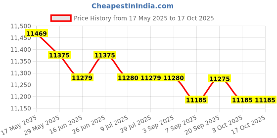 amazon.in UJEAVETTE One Piece Two Up Driver & Rear Passenger Seat Style02 Price History Graph from 17 May 2025 to 16 Oct 2025