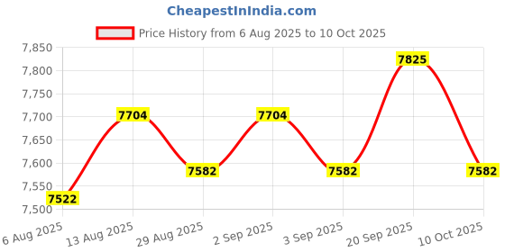 amazon.in UJEAVETTE Opensource Geiger Counter Electromagnetic Radiation Detector for STS-5 M4011 Price History Graph from 6 Aug 2025 to 10 Oct 2025