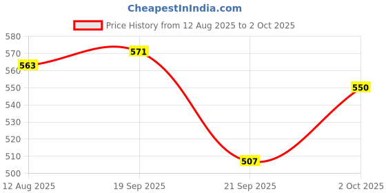 amazon.in UJEAVETTE Operational OP-Amp Audio Pre-Amplifier Module NE5532 Amplifier Preamp Board Price History Graph from 12 Aug 2025 to 2 Oct 2025