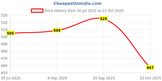 amazon.in UJEAVETTE Orienteering Compass Small Pocket Compass for Navigation Outdoor Backpacking Compasses & GPS Price History Graph from 30 Jul 2025 to 22 Oct 2025