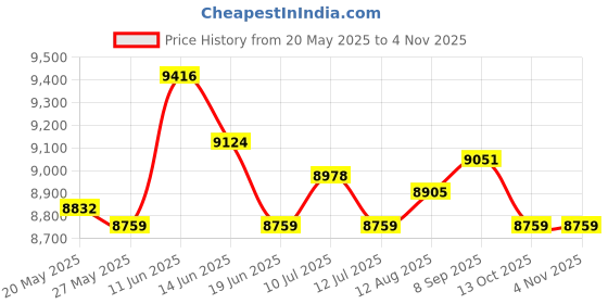 amazon.in UJEAVETTE Ottoman Modern Stable Decorative Foot Stool for Living Room Playroom Bedside Red Price History Graph from 20 May 2025 to 3 Nov 2025
