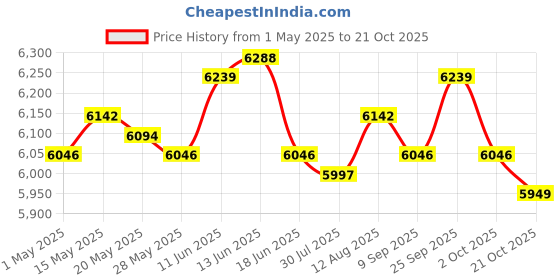 amazon.in UJEAVETTE Ottoman Stool Cute Dog Chair Cartoon Footstool for Bedside Apartment Doorway Blue ujeavette Price History Graph from 1 May 2025 to 21 Oct 2025