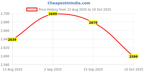 amazon.in UJEAVETTE Outdoor Farm Compost Bin Simple to Use Portable Inground Worm Composting Bin M Price History Graph from 13 Aug 2025 to 10 Oct 2025