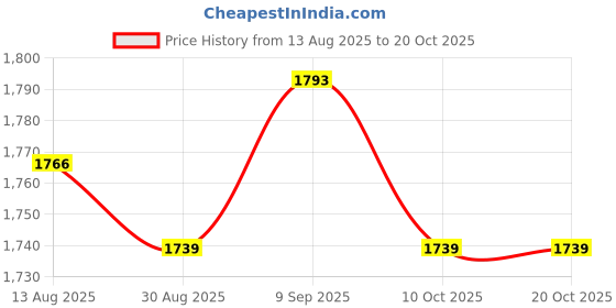 amazon.in UJEAVETTE Outdoor Garden Stake Weatherproof Cactus Sculpture for Spring Pathway Garden Price History Graph from 13 Aug 2025 to 20 Oct 2025