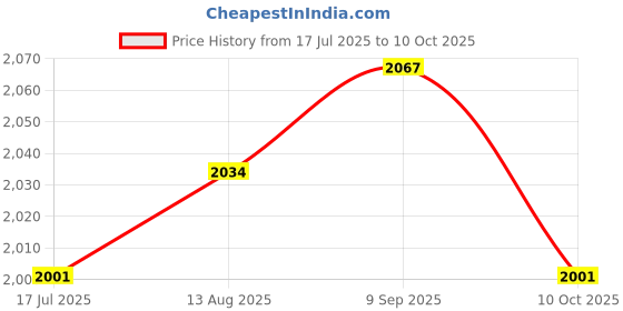 amazon.in UJEAVETTE Outdoor Generator Cover Multi Use Easy to Use Durable Universal Foldable Price History Graph from 17 Jul 2025 to 10 Oct 2025