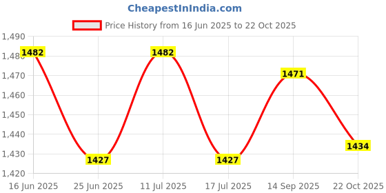 amazon.in UJEAVETTE Outdoor Plant Hanger Iron Hanging Plant Bracket for Light Planter Wind Chime Price History Graph from 16 Jun 2025 to 22 Oct 2025