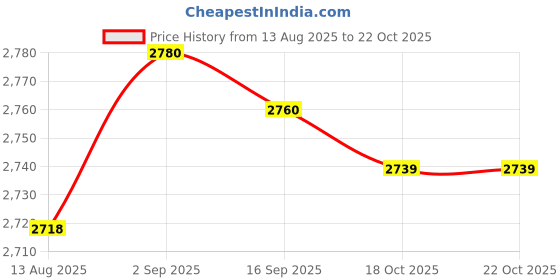 amazon.in UJEAVETTE Outdoor Stepping Stone Patio Lawn Paver Easy Installation with Ground Stakes Hexagonal Price History Graph from 13 Aug 2025 to 18 Oct 2025
