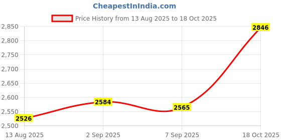 amazon.in UJEAVETTE Outdoor Stepping Stone Patio Lawn Paver Easy Installation with Ground Stakes Round Price History Graph from 13 Aug 2025 to 18 Oct 2025