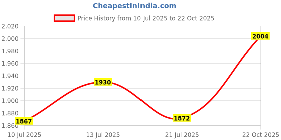amazon.in UJEAVETTE Outdoor Water Tap Lock Sturdy Metal Locking Device for Vacant Home Parks Garden Price History Graph from 10 Jul 2025 to 22 Oct 2025