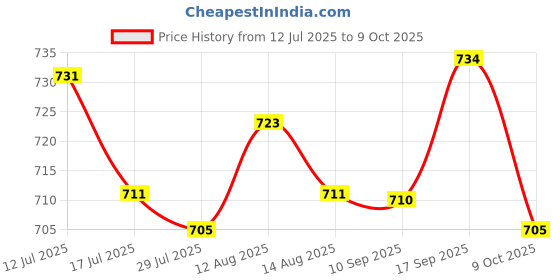 amazon.in UJEAVETTE Outlet Tester Electrical Wall Plug Breaker Finder Phase Check Phase Detector White Price History Graph from 12 Jul 2025 to 9 Oct 2025