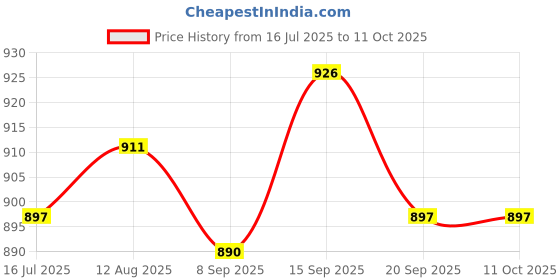 amazon.in UJEAVETTE Outside Ambient Air Temperature Sensor 8Z0 820 535 Replace Parts for VW Price History Graph from 16 Jul 2025 to 11 Oct 2025