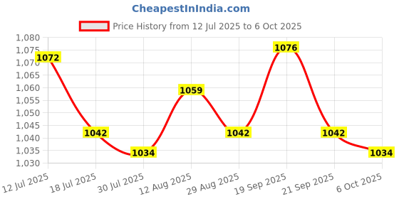 amazon.in UJEAVETTE Oven Tray Clip Kitchen Tool Easy to Use Multipurpose for Bakery Kitchen Home Price History Graph from 12 Jul 2025 to 6 Oct 2025
