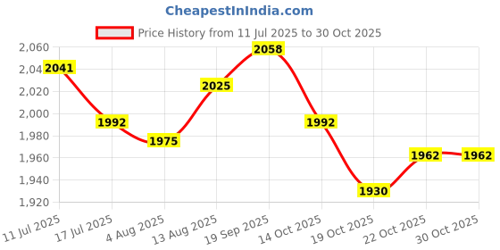 amazon.in UJEAVETTE Oxford Cloth Heavy Duty Outdoor Generator Protective Covers 38 x 28 x 30in Price History Graph from 11 Jul 2025 to 30 Oct 2025