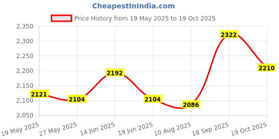 amazon.in UJEAVETTE Oxford Fitness Yoga Mat Carrier Case Carry Exercise Bag Blue Style D Price History Graph from 19 May 2025 to 19 Oct 2025