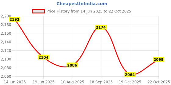 amazon.in UJEAVETTE Oxford Fitness Yoga Mat Carrier Case Carry Exercise Bag Green Style C Price History Graph from 14 Jun 2025 to 22 Oct 2025