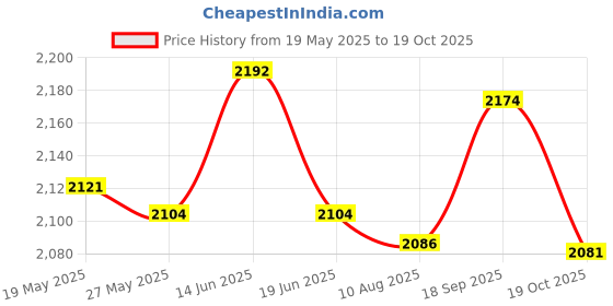 amazon.in UJEAVETTE Oxford Fitness Yoga Mat Carrier Case Carry Exercise Bag Red Style A Price History Graph from 19 May 2025 to 19 Oct 2025