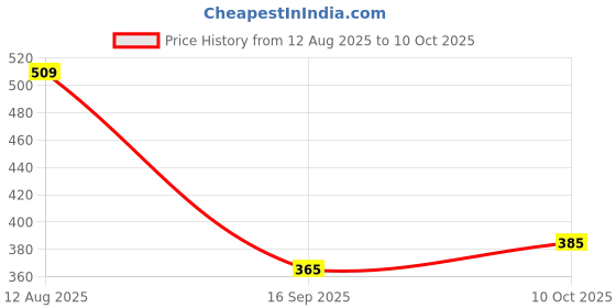 amazon.in UJEAVETTE Pack of 100 Pieces Lab Ashless Quantitative Filter Paper 30-50um 9cm Price History Graph from 12 Aug 2025 to 10 Oct 2025