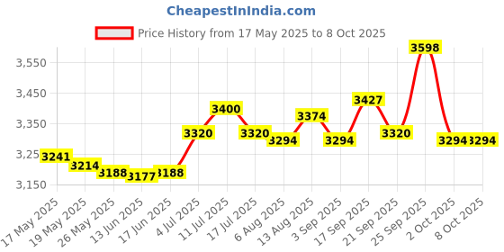 amazon.in UJEAVETTE Pack of 3 U Cup Rod Seal Install Tool Kits Fast and Simple to Install Sturdy Price History Graph from 17 May 2025 to 8 Oct 2025