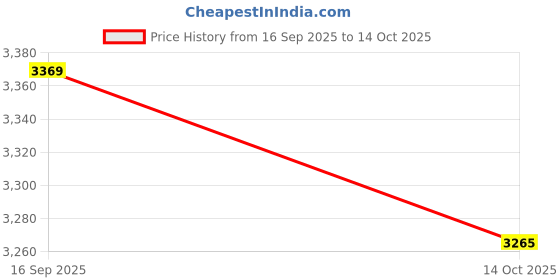 amazon.in UJEAVETTE Pack of 362 Micro USB 5Pin Female Socket Connector Port Set Price History Graph from 16 Sep 2025 to 14 Oct 2025