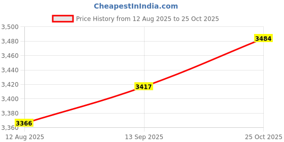 amazon.in UJEAVETTE Padded Seat Cushion Egg Chair Cushion Versatile for Sofa Rocking Chair Seats Light Grey Price History Graph from 12 Aug 2025 to 25 Oct 2025
