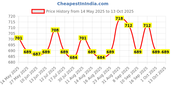 amazon.in ujeavette Pair of Silicone Gel Ballet Dance Pointe Shoes Pads Soft Toe Cap Protector L ujeavette Price History Graph from 14 May 2025 to 12 Oct 2025