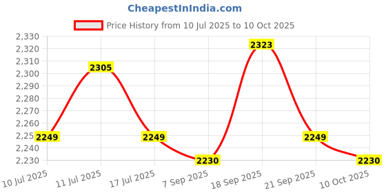 amazon.in UJEAVETTE Palm Thatch Roll Straw Mats Decorate Straw Roofing Panel for Party Fence Roof Price History Graph from 10 Jul 2025 to 10 Oct 2025
