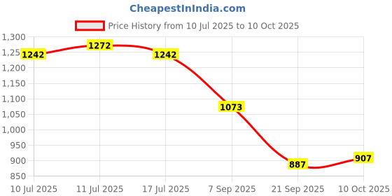 amazon.in UJEAVETTE Palm Thatch Roll Straw Mats Straw Roof Thatch for Party Fence Patio Umbrella A Nonflame Retardant Price History Graph from 10 Jul 2025 to 10 Oct 2025