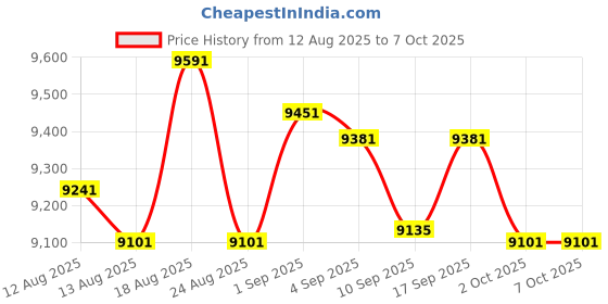 amazon.in UJEAVETTE Pancake Maker Machine Multipurpose Compact 30cm for Tortillas Chapati Crepes Price History Graph from 12 Aug 2025 to 7 Oct 2025