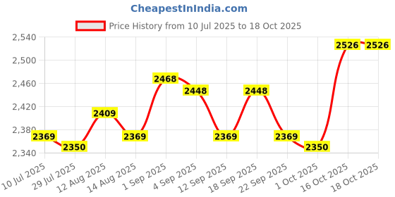 amazon.in UJEAVETTE Pasta Drying Rack Foldable Spaghetti Holder Stand for Quick Drying Household Price History Graph from 10 Jul 2025 to 17 Oct 2025