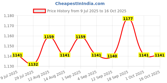 amazon.in UJEAVETTE Pasta Machine Handle Hand Crank Pasta Maker Fixing Clip Price History Graph from 9 Jul 2025 to 16 Oct 2025