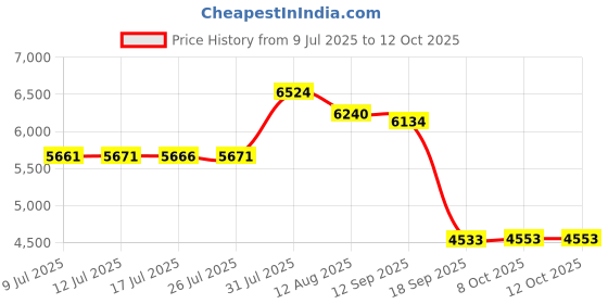 amazon.in UJEAVETTE Pasta Maker Attachment for Kenwood Stand Mixer Slice Roller Price History Graph from 9 Jul 2025 to 11 Oct 2025