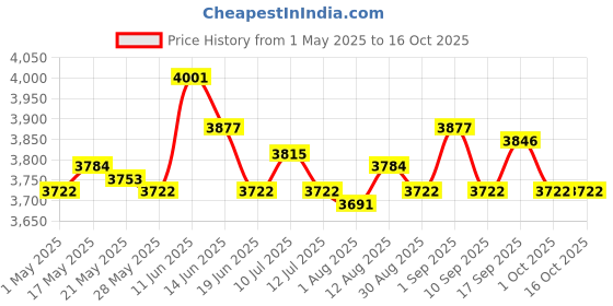 amazon.in ujeavette Pasta Making Tool Set Rolling Pin Gnocchi Pasta Maker for Gifts Homemade DIY 7 Pieces ujeavette Price History Graph from 1 May 2025 to 16 Oct 2025