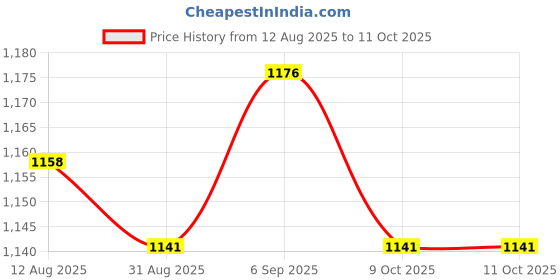 amazon.in UJEAVETTE Patio Chaise Lounge Head Pillow Breathable Soft Attachment Easy Installation Khaki Price History Graph from 12 Aug 2025 to 11 Oct 2025