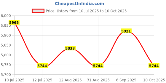 amazon.in UJEAVETTE Patio Folding Recliners Replacement Black Fabric Cloth & Gray Cord Laces Price History Graph from 10 Jul 2025 to 10 Oct 2025