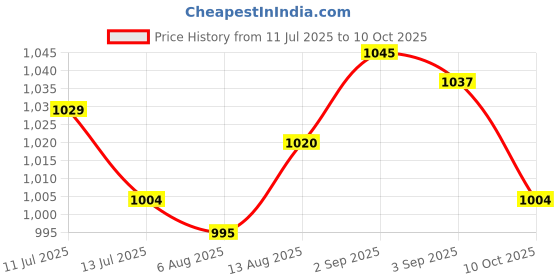amazon.in UJEAVETTE Paving Pavement Concrete Molding Easy to Use Garden Reusable Walk Path Maker Price History Graph from 11 Jul 2025 to 10 Oct 2025