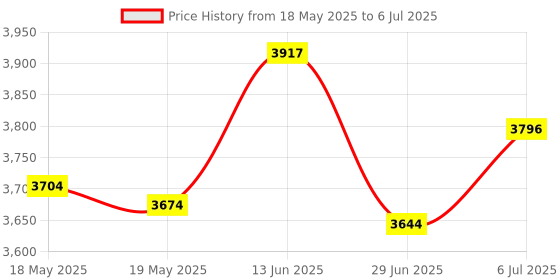 amazon.in UJEAVETTE Pci E 1X to Usb3.2 Type C Expansion Card Adapter Professional for Desktop Pc Price History Graph from 18 May 2025 to 6 Jul 2025