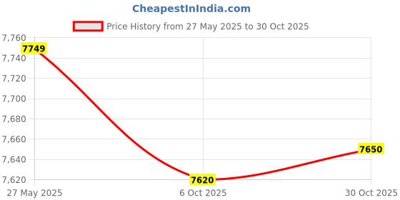 amazon.in UJEAVETTE PD33J Carburetor 400cc for Hisun,Kawasaki Yamaha YFM350, YFM400 Price History Graph from 27 May 2025 to 30 Oct 2025