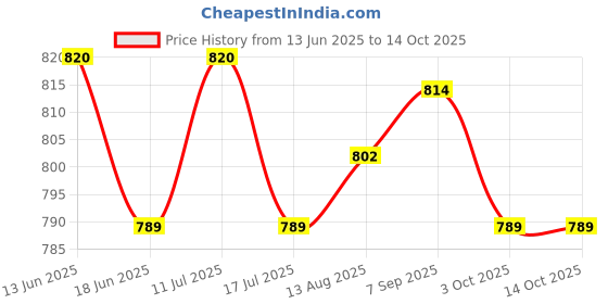 amazon.in UJEAVETTE PE Waterproof Kitchen Cupboard Shelf Drawer Liner Table Mat Placemat Red Price History Graph from 13 Jun 2025 to 14 Oct 2025