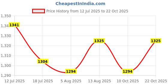 amazon.in UJEAVETTE Peacock Fairy Garden Stake 2D Creative Decoration for Path Outdoor Plant Pot Price History Graph from 12 Jul 2025 to 22 Oct 2025