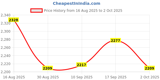 amazon.in UJEAVETTE PEAKMETER PM6860D Automatic Electric Power Plug Socket Tester Eu Standard Price History Graph from 16 Aug 2025 to 2 Oct 2025