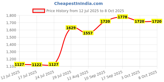 amazon.in UJEAVETTE PEAKMETER PM6860DR Automatic Electric Power Plug Socket Tester Eu Standard Price History Graph from 12 Jul 2025 to 6 Oct 2025