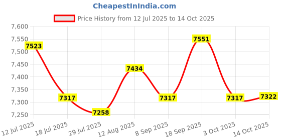 amazon.in UJEAVETTE Peanut Butter Maker Blender Small Cooking for Groundnut Milk Drinks Hazelnut Price History Graph from 12 Jul 2025 to 14 Oct 2025